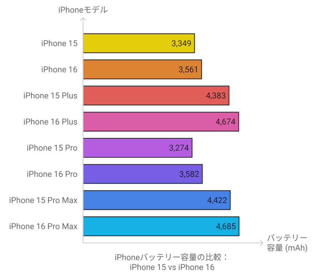 iphone 15 vs iphone 16 battery comparison