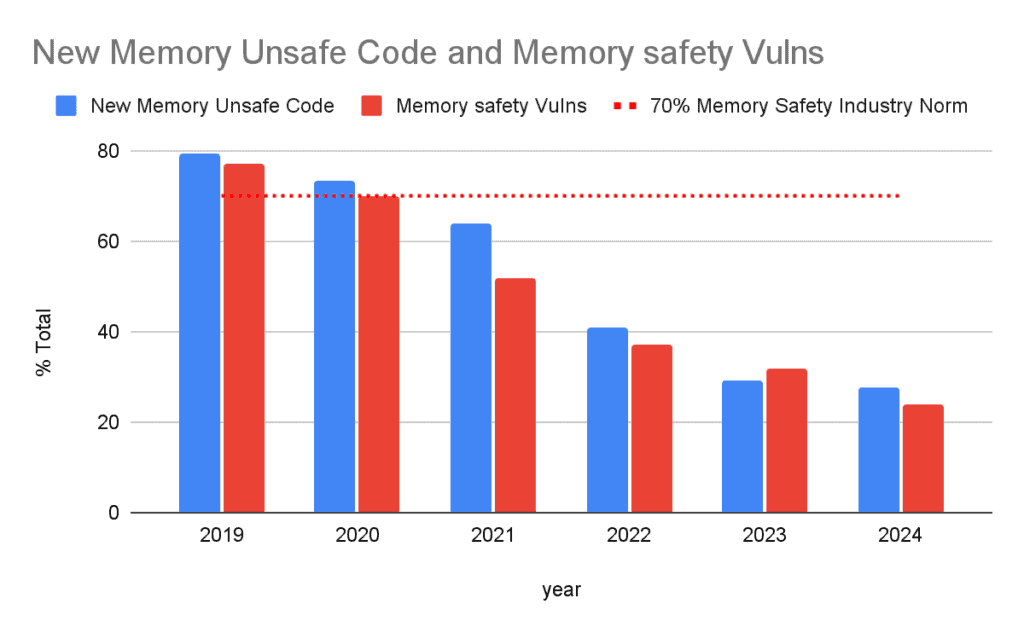 new memory unsafe code and memory safety vulns