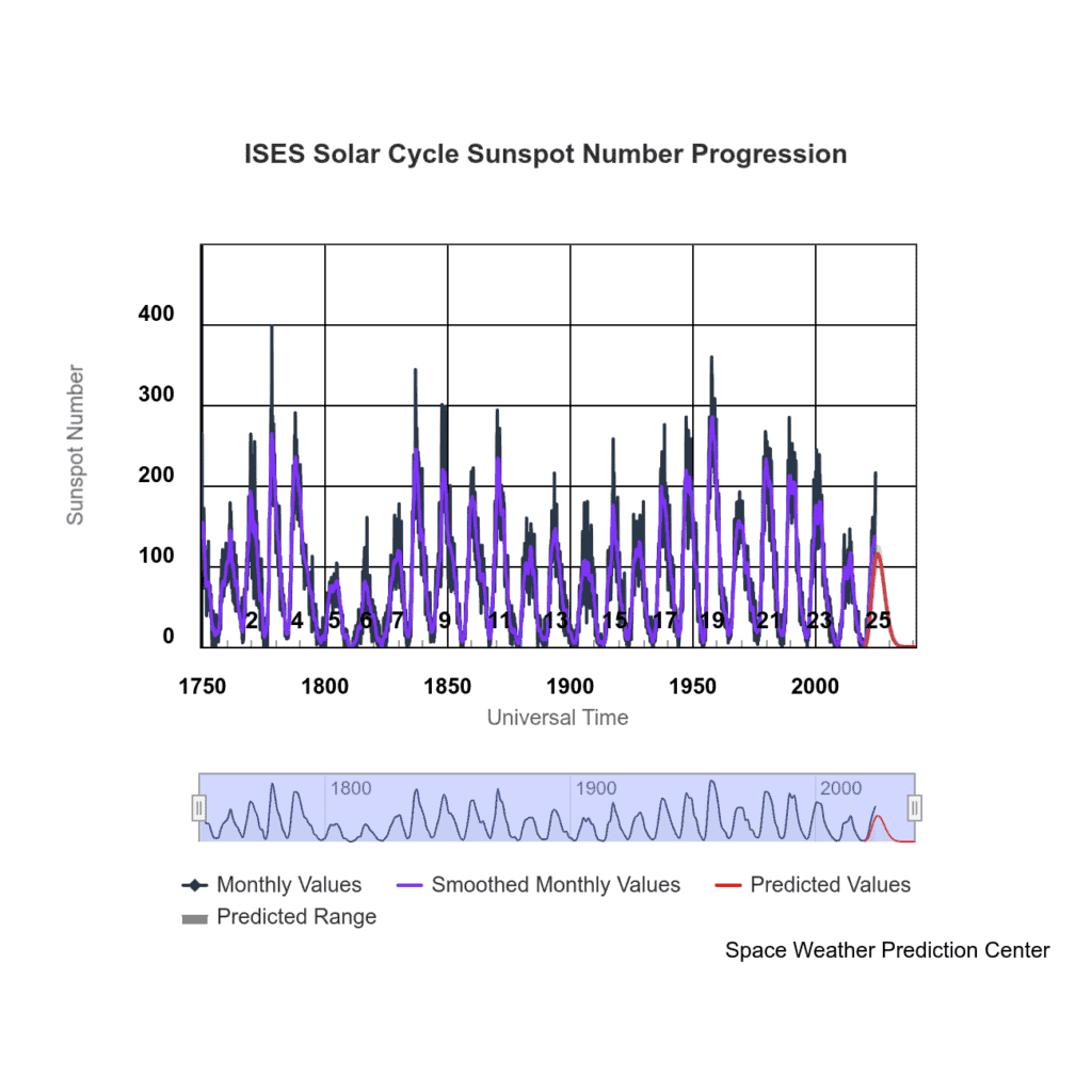 003 solar cycle all