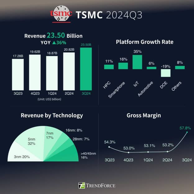 TSMC 2024Q3 Eng 624x624 1