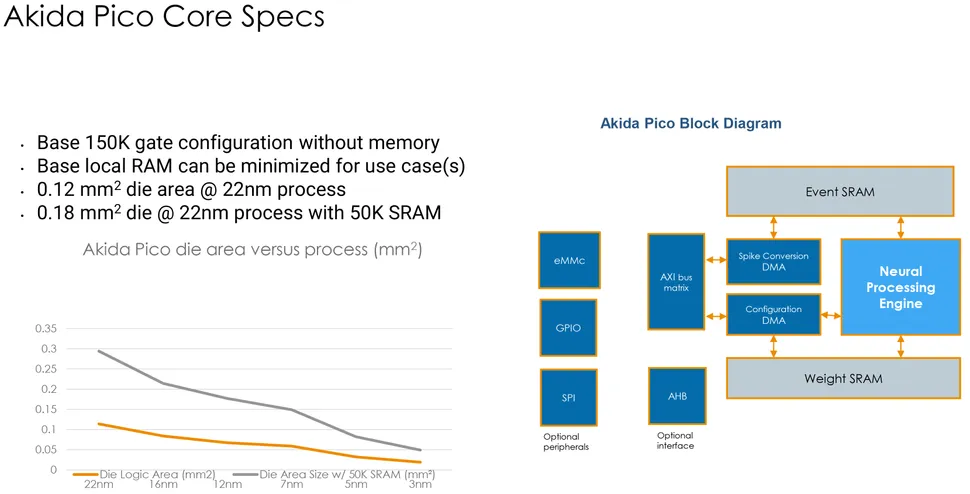 akida pico core specs