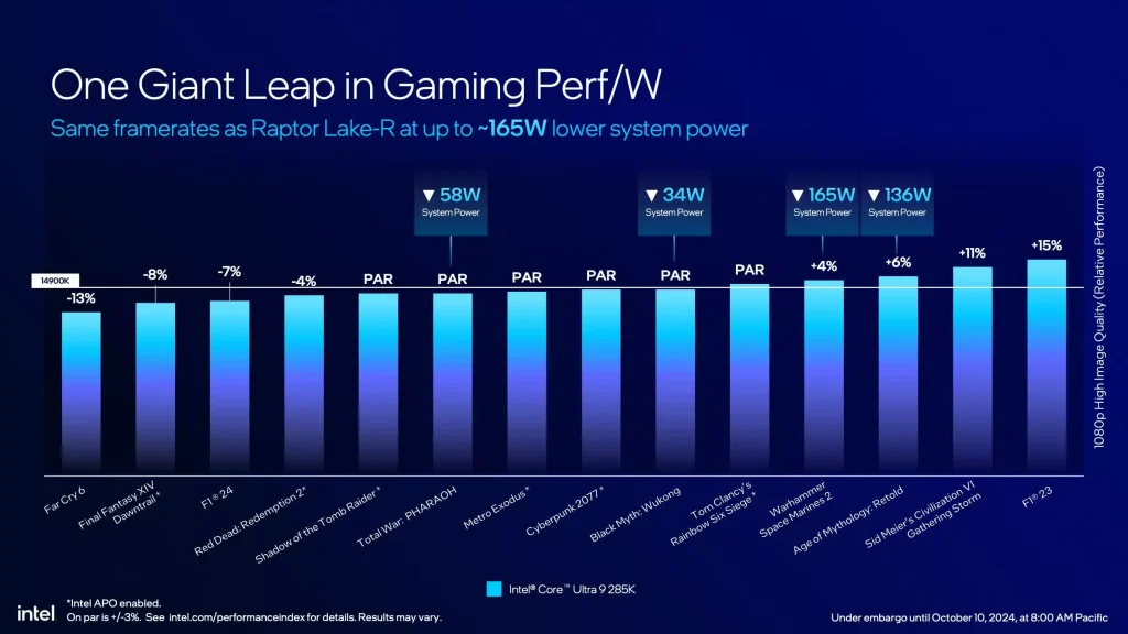 core ultra 200 gaming perfw