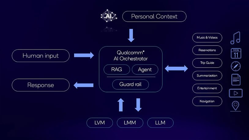 qualcomm ai orchestrator agent