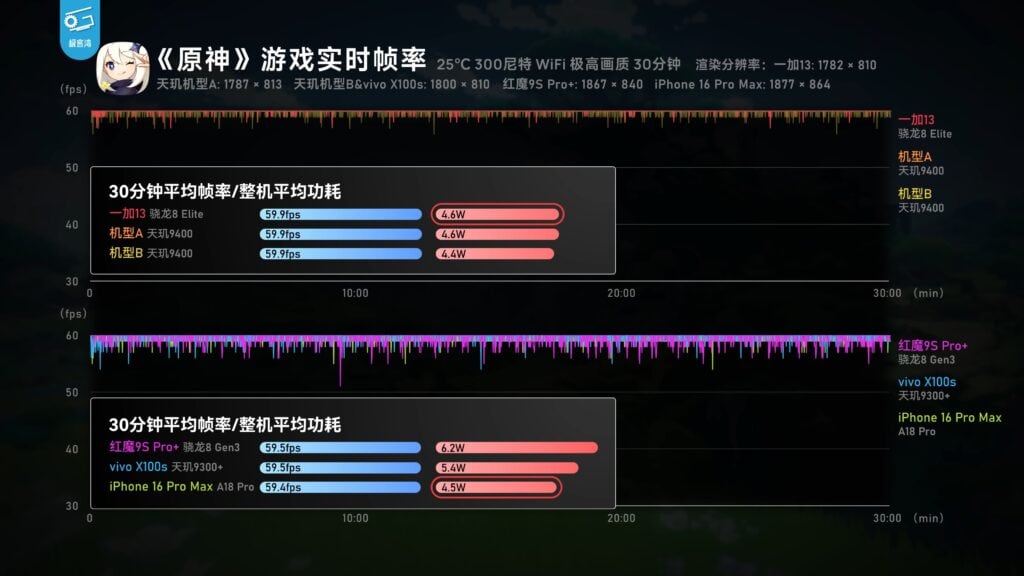 snapdragon 8 elite benchmark genshin