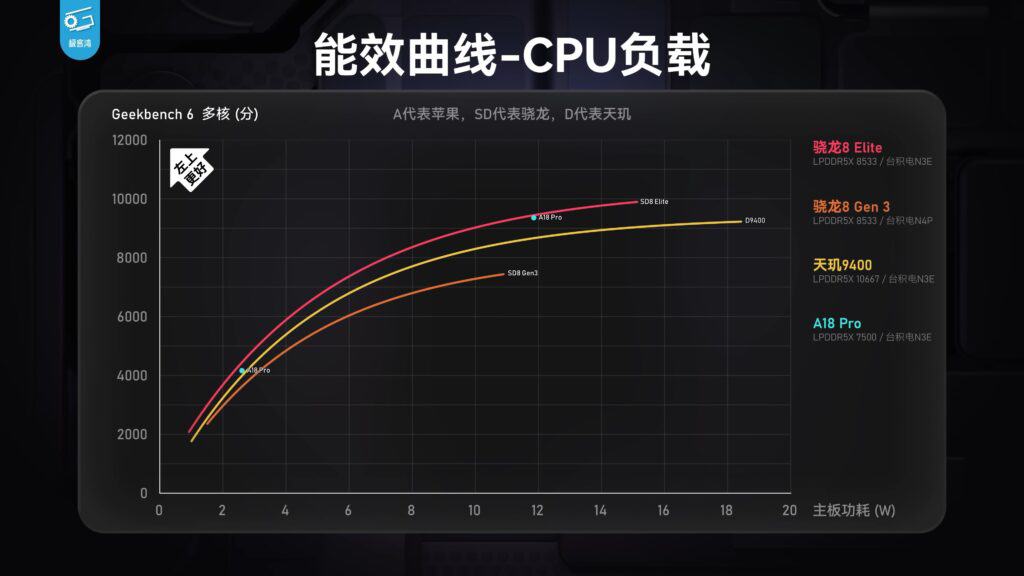 snapdragon 8 elite geekbench 6 multi