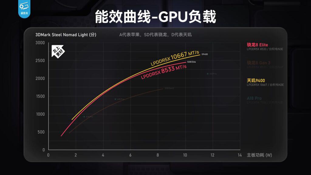 snapdragon 8 elite gpu 3d mark