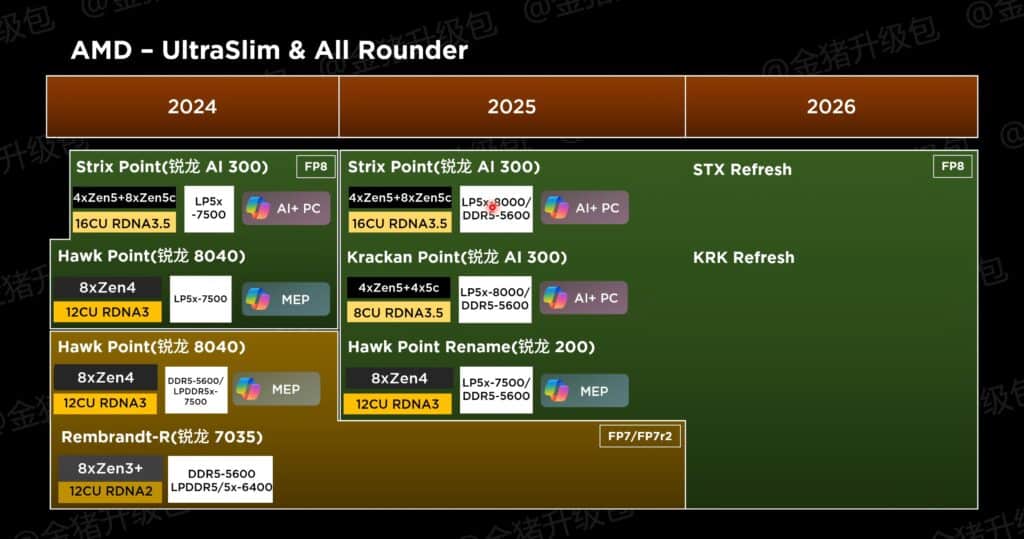 AMD Ryzen CPU Radeon GPU 2025 2026 APU Refreshes Strix Halo Krackan Fire Range Radeon RX 8000 1