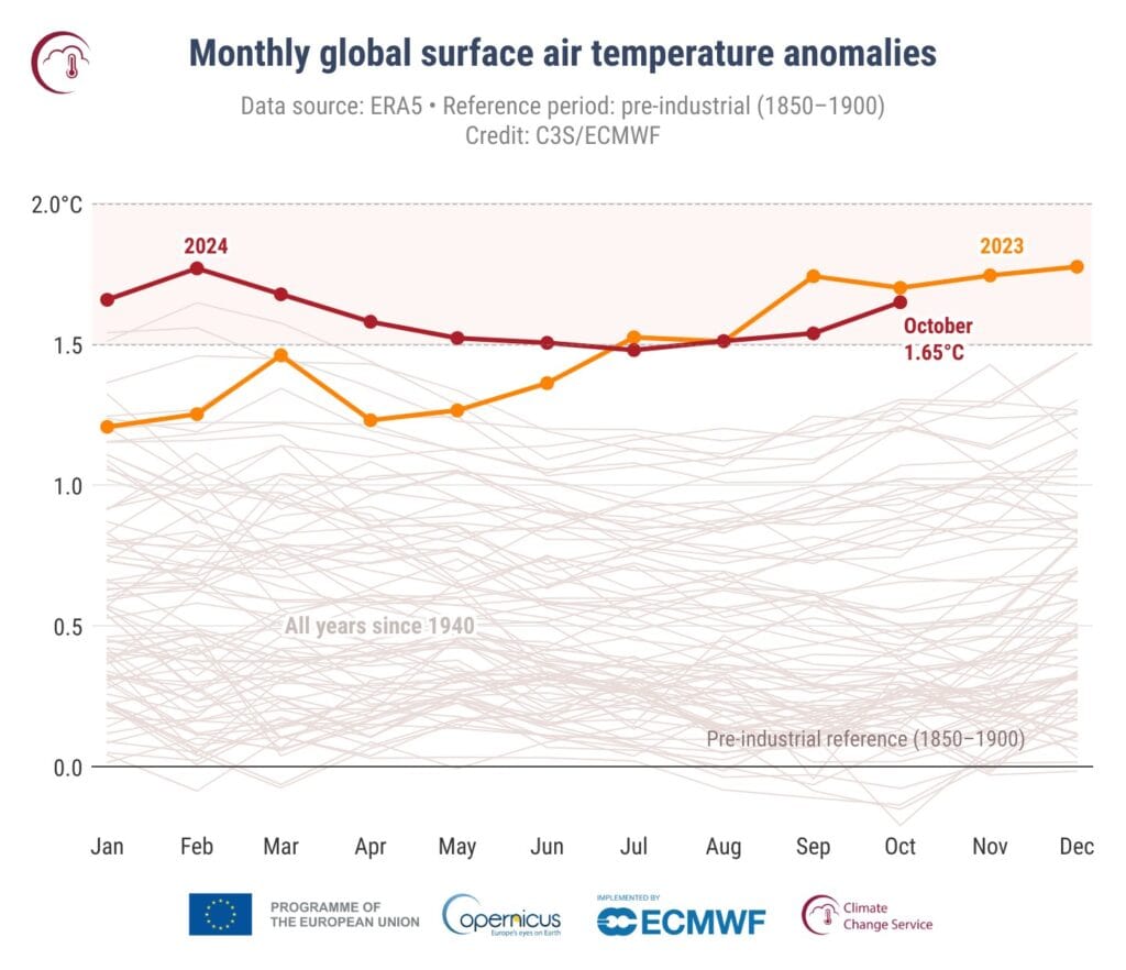 C3S PR 202410 Fig2 timeseries global temperature anomalies ref1850 1900 allmonths