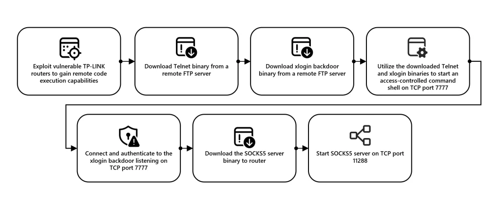 Figure 1 steps prepare router 2048x860 1