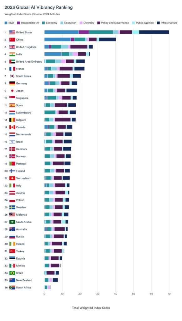 Global AI vibrancy ranking bar