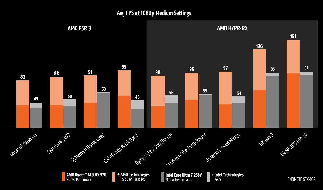 AMD、Ryzen AI 9 HX 370でライバルと比べて75%高速なゲーミング