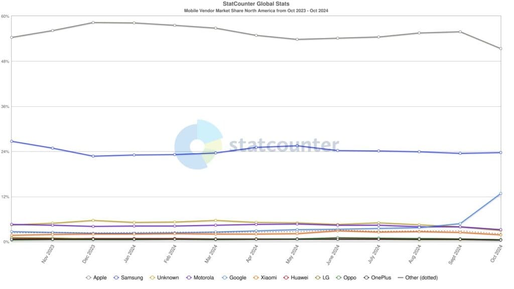 StatCounter vendor na monthly 202310 202410