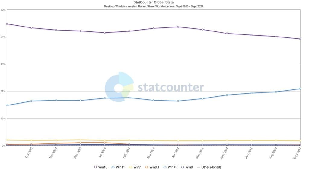 StatCounter windows version ww monthly 202309 202409