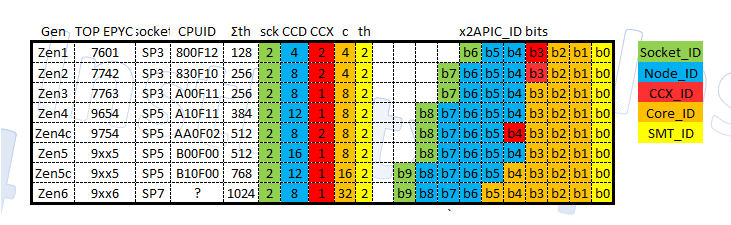 amd ccd zen6