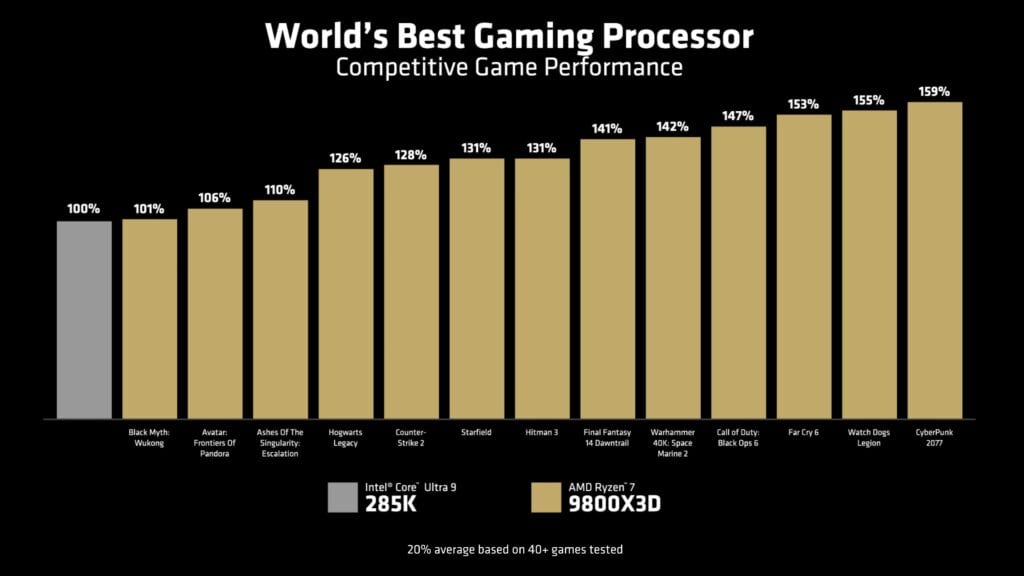 amd ryzen 7 9800X3D benchmark 285k