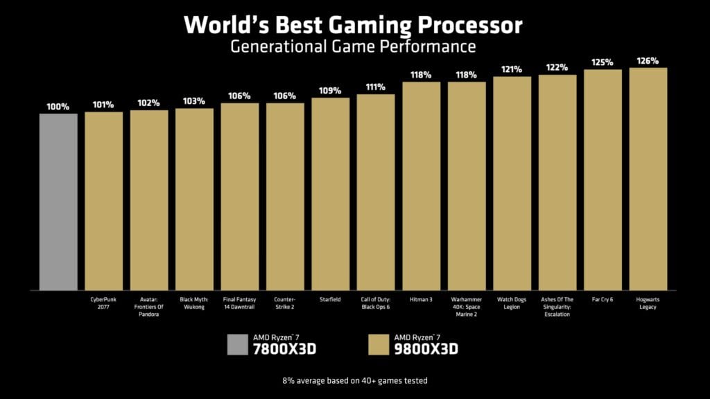 amd ryzen 7 9800X3D benchmark 7800x3d