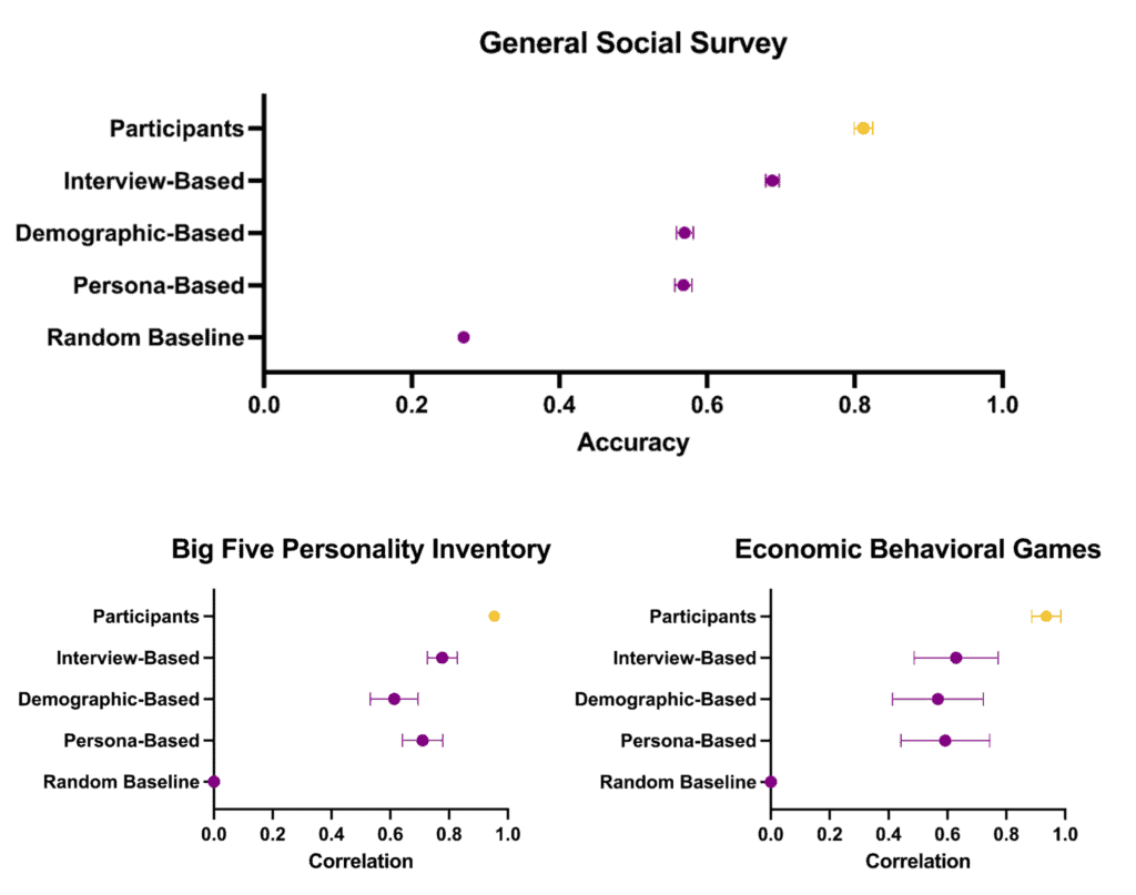 comparison survey personality economic accuracy correlation