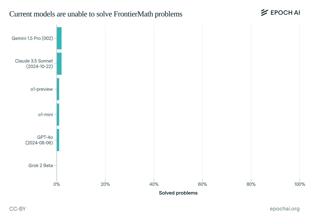 current models vs frontiermath