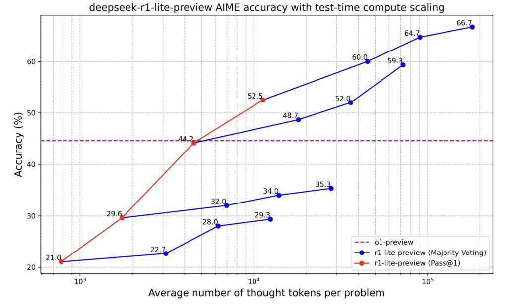 deepseek r1 aime scaling