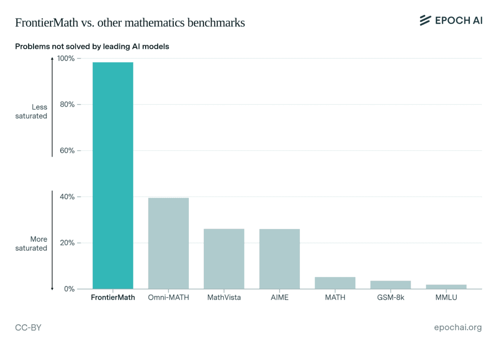 frontiermath vs other benchmarks