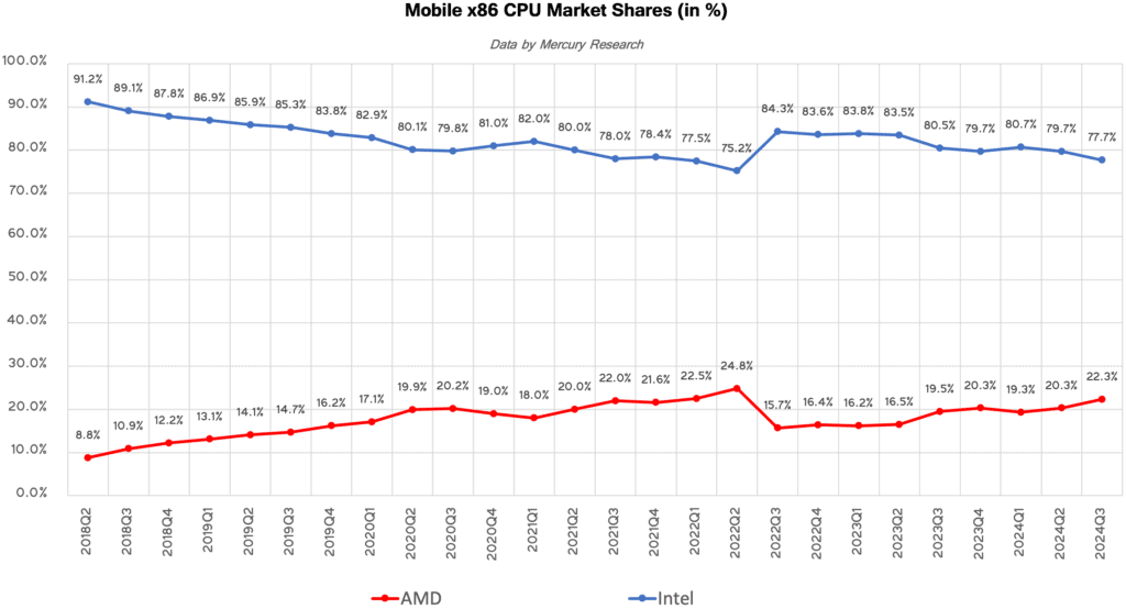 mobile cpuMercury Research 2024nov
