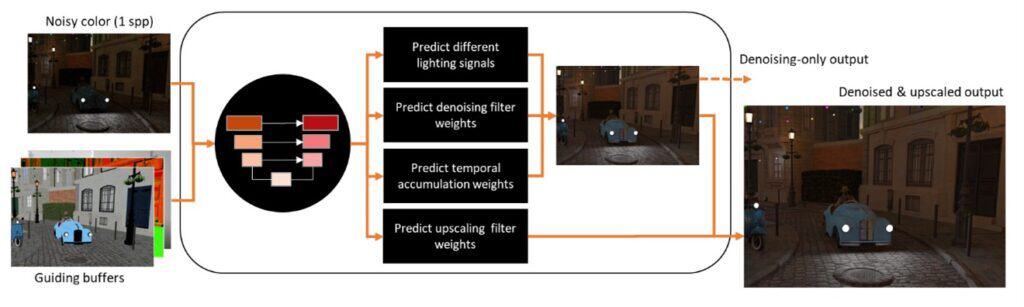 neural supersampling and denoising for real time path tracing html images Picture3