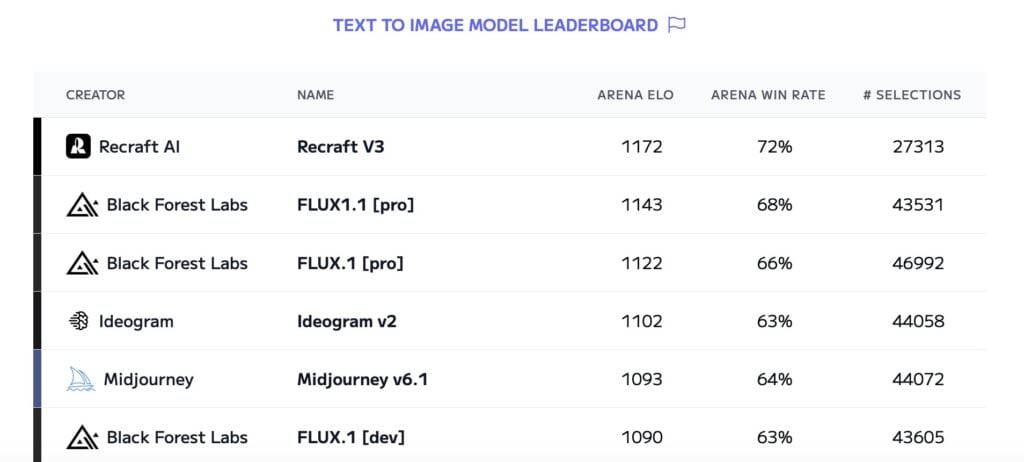 recraft Artificial analysis