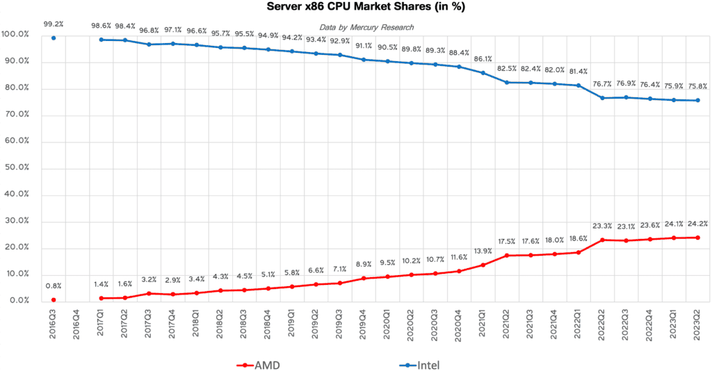 server cpuMercury Research 2024nov