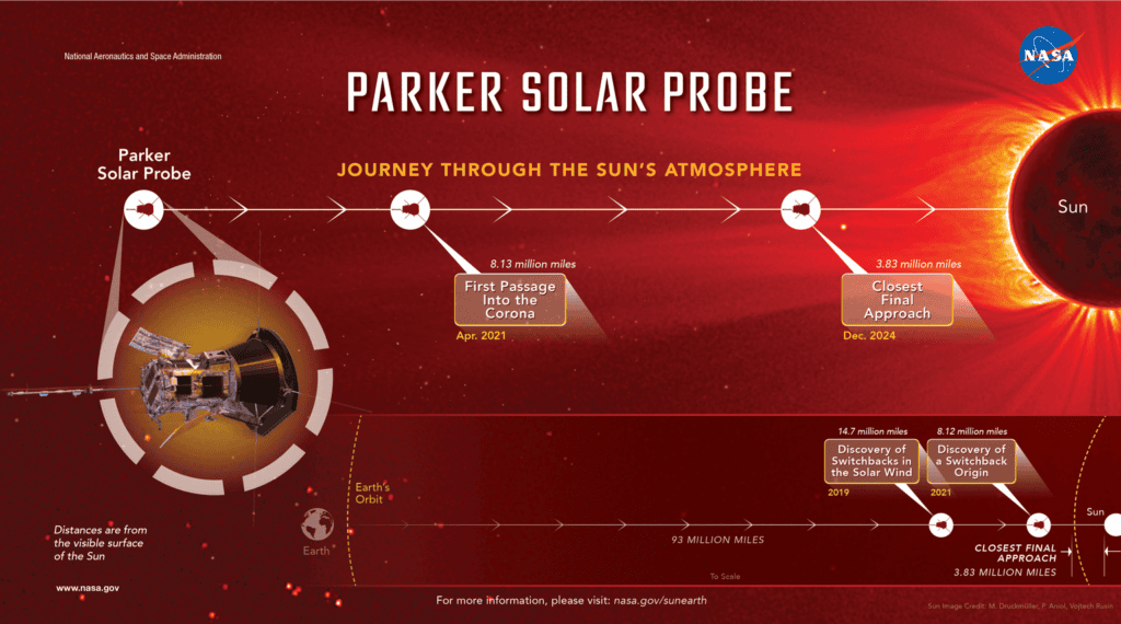 Parker Close to Sun Dec2021 REVISED