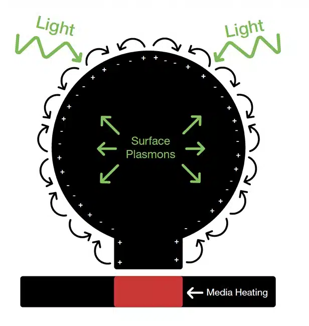 Plasmonic effect