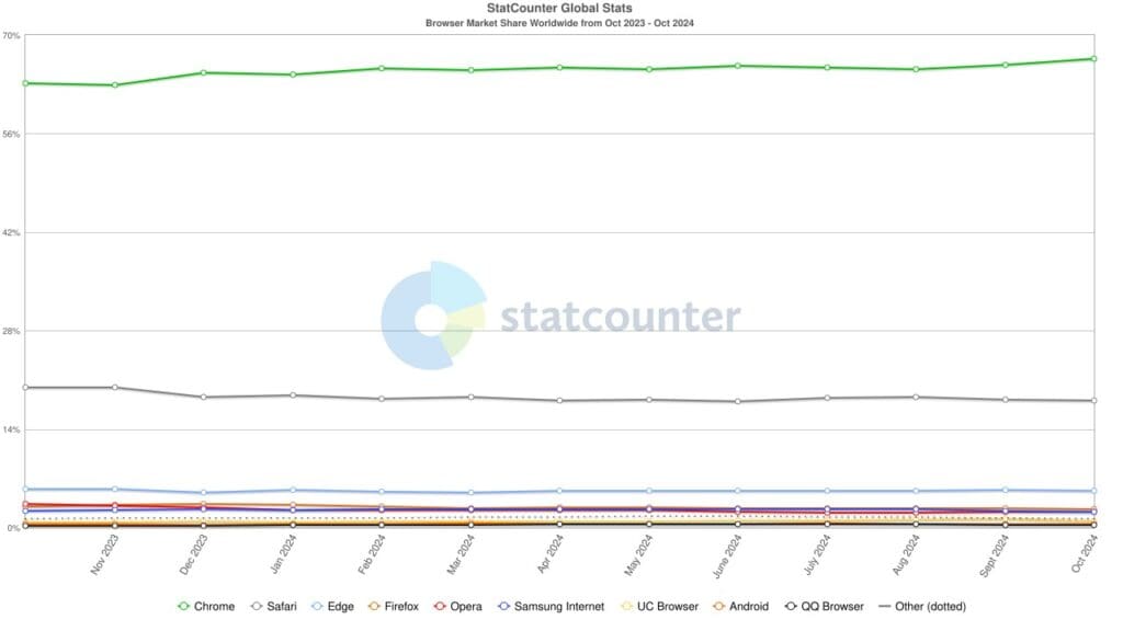 StatCounter browser ww monthly 202310 202410