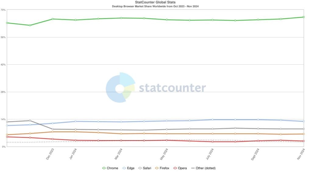 StatCounter browser ww monthly 202310 202411 1