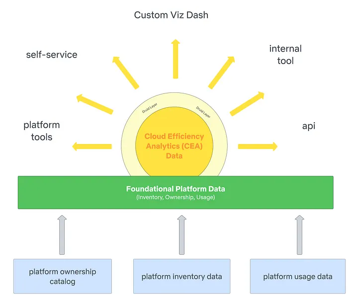 foundational platform data