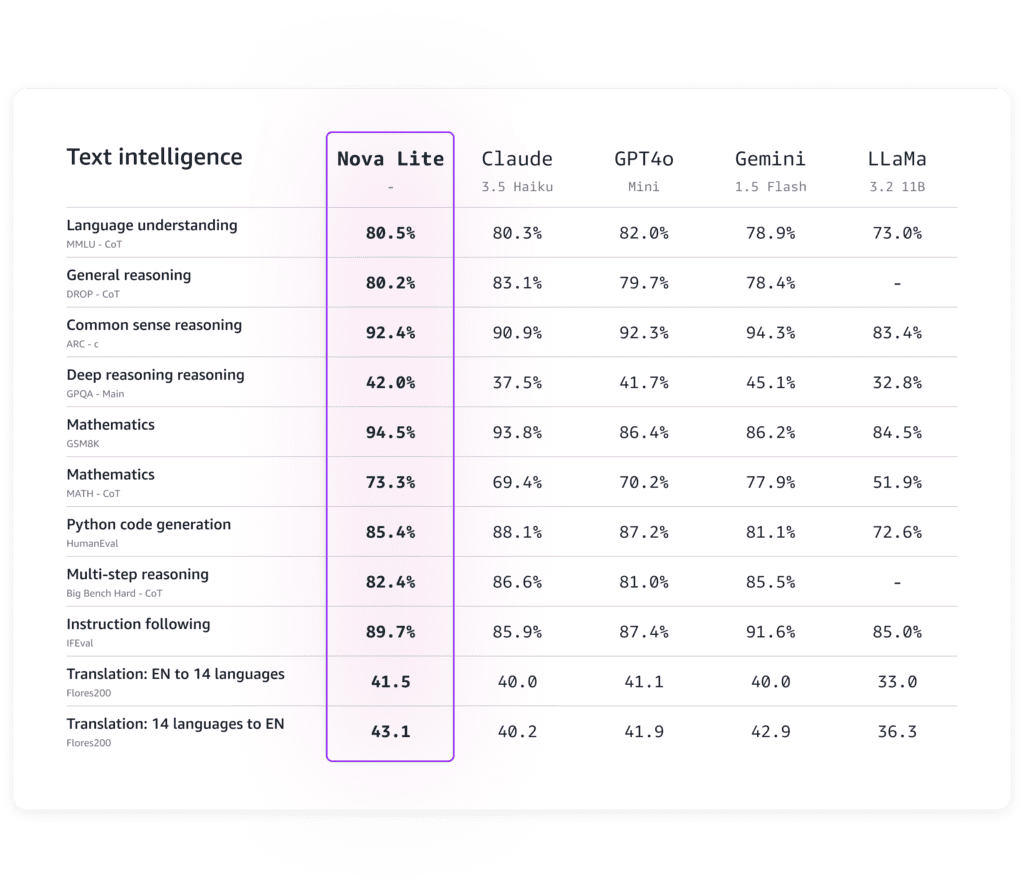 nova lite benchmark