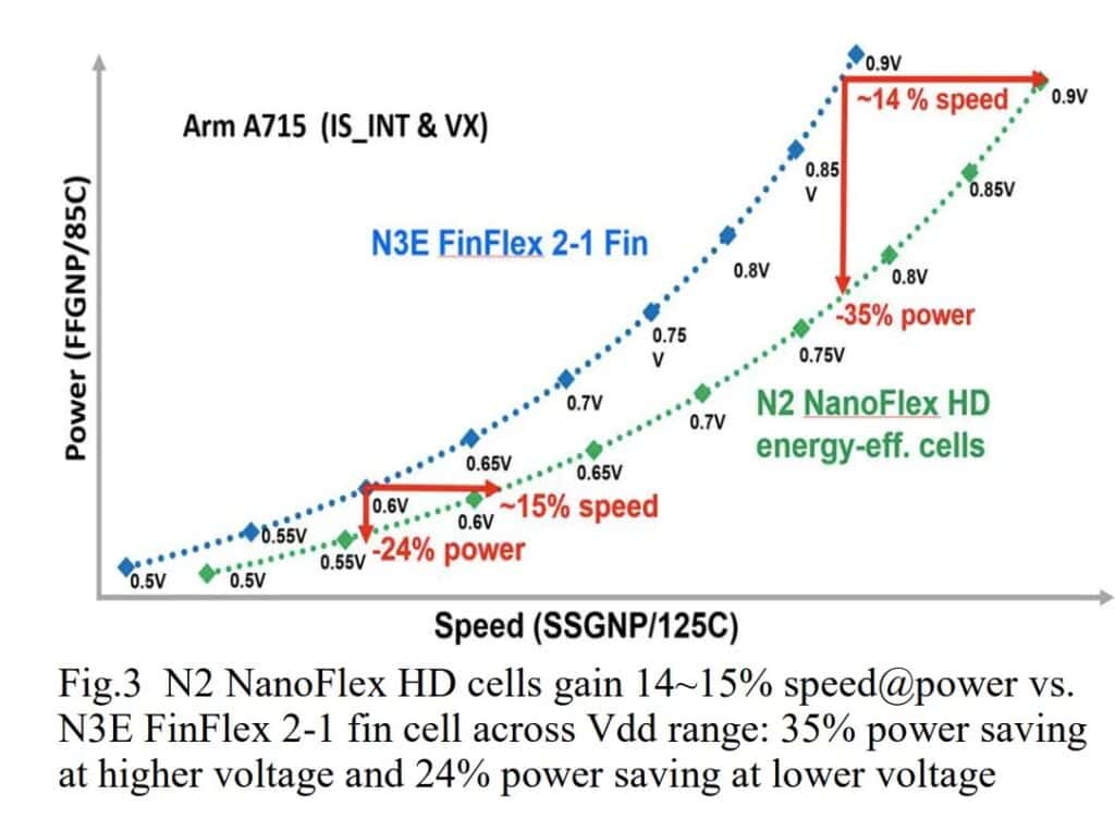 tsmc fig3 n2 nanoflex hd cells gain 14