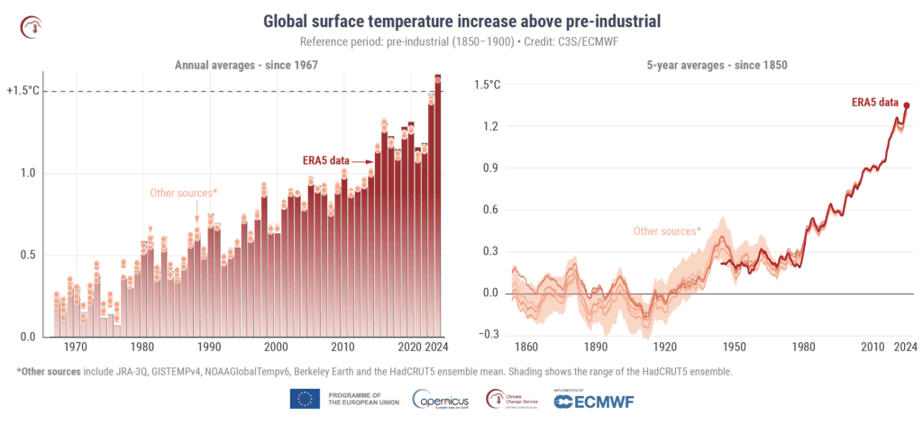 GCH2024 PR Fig1 timeseries annual global temperature anomalies ref1850 1900