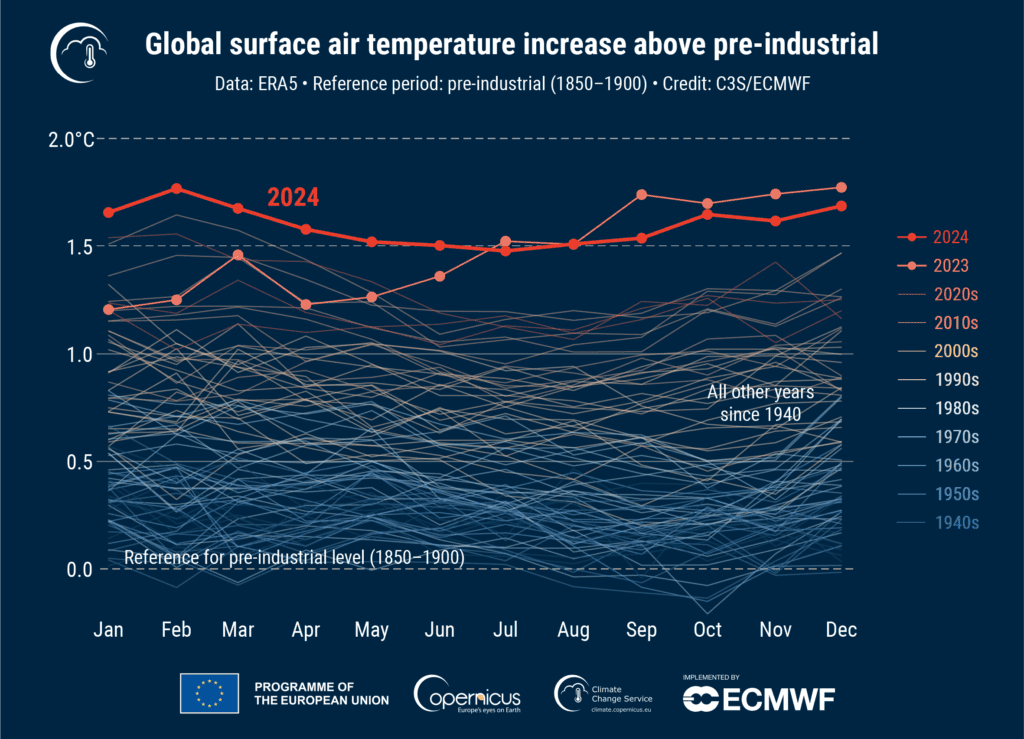 GCH2024 PR Fig4 timeseries monthly global temperature anomalies ref1850 1900