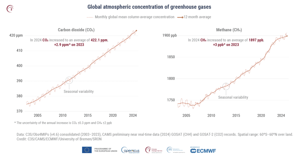 GCH2024 PR Fig6 timeseries GHG concentrations 1