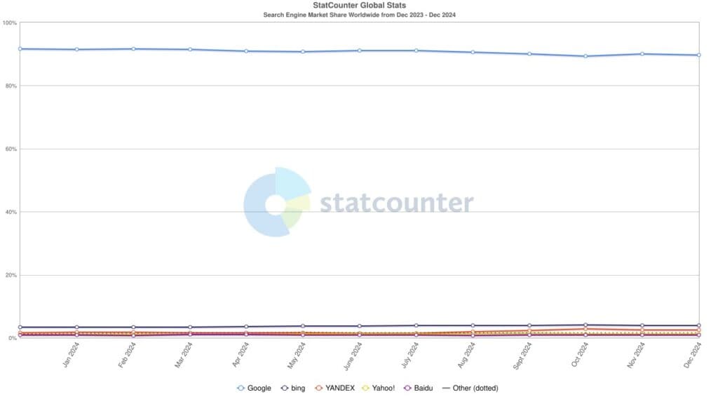 StatCounter search engine ww monthly 202312 202412