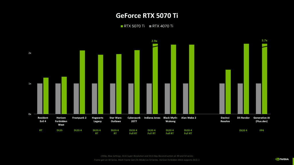 geforce rtx 5070 TI chart