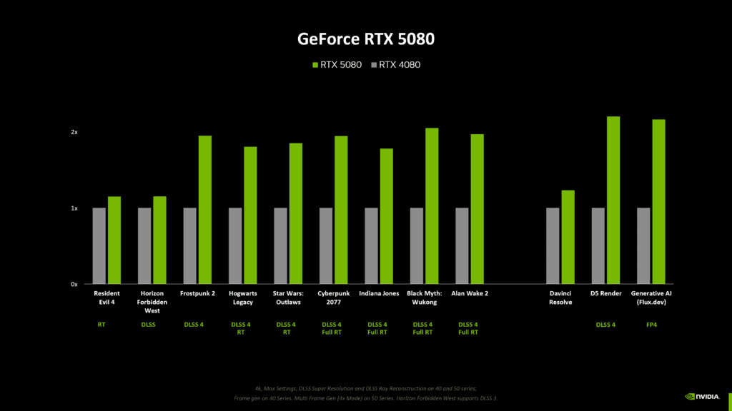 geforce rtx 5080 chart