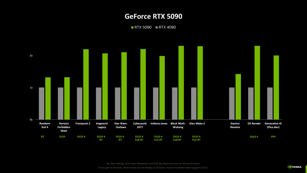 geforce rtx 5090 chart