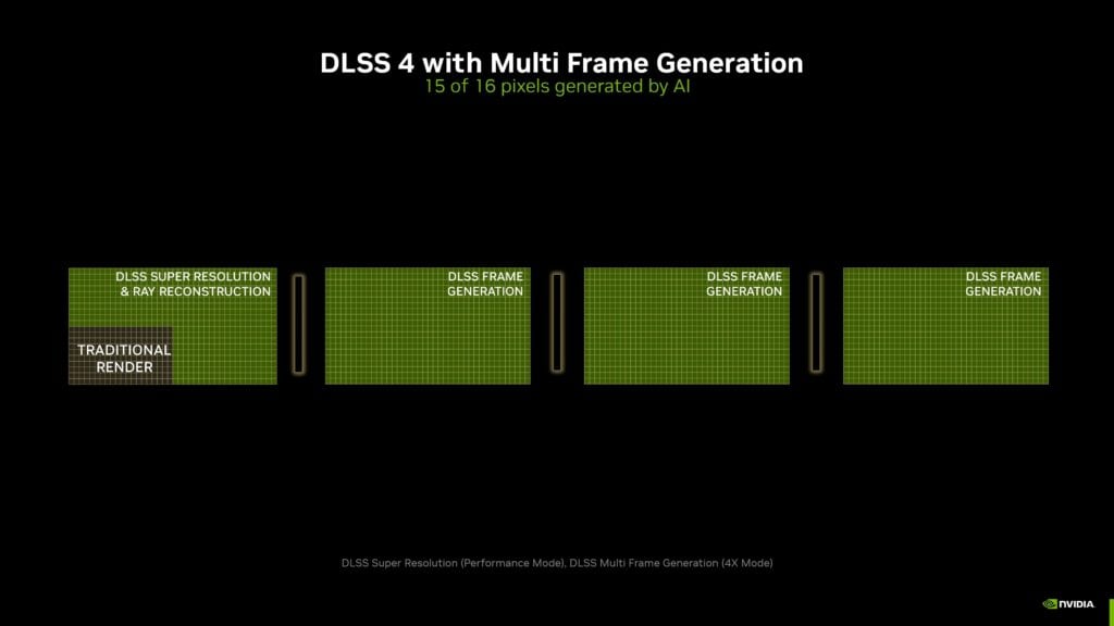 nvidia dlss 4 15 of 16 pixels generated by ai