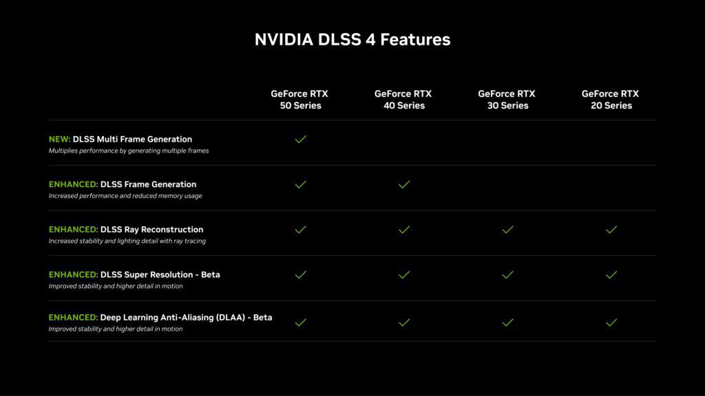 nvidia dlss 4 feature chart breakdown