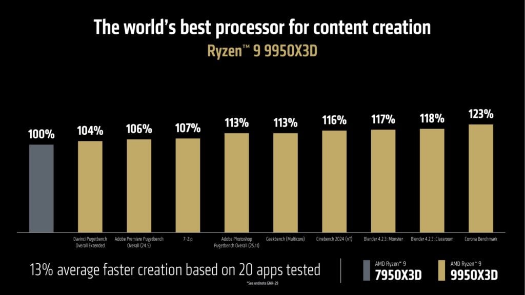 ryzen 9 9950x3d intel 7950x3d content creation comparison