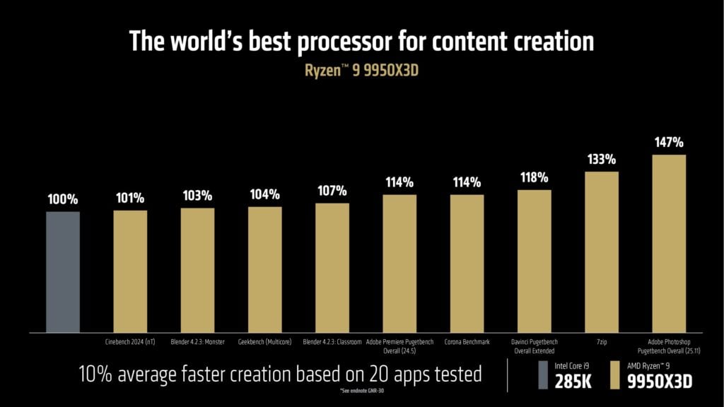 ryzen 9 9950x3d intel core i9 285k content creation comparison