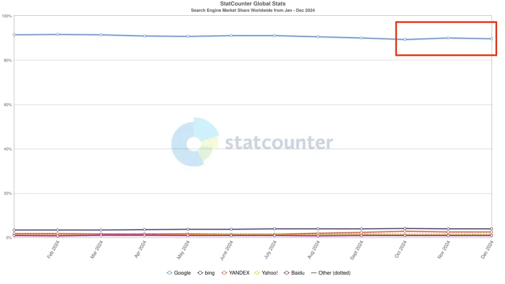 search market share monthly 2024 statcounter.png