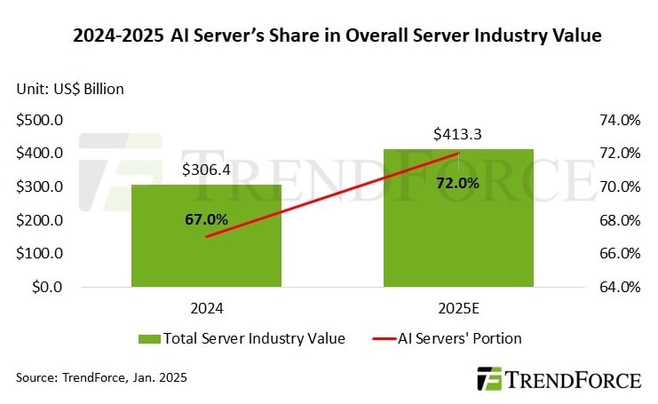 trendforce ai server 2025e