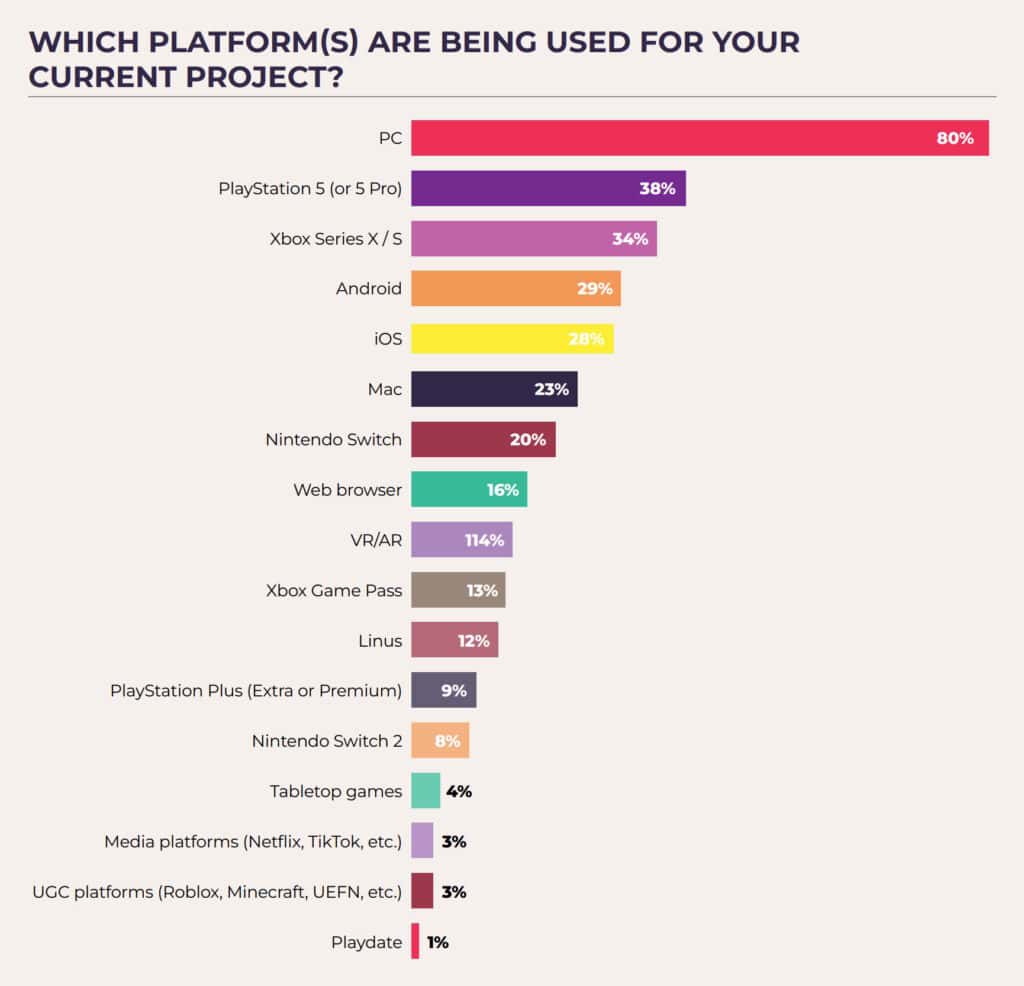 which platforms are being used for your current project