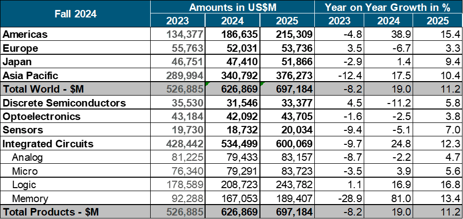 wsts forecast summary 2024